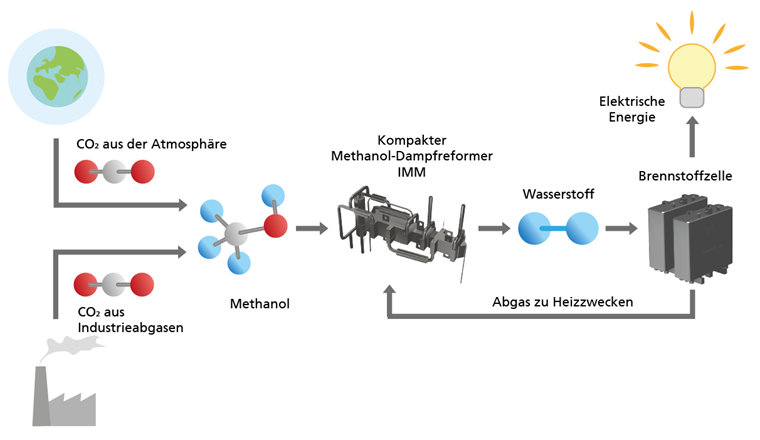 Nutzung von Methanol als Wasserstoffträger und Prozessierung des Methanols zurück zum Wasserstoff. © Fraunhofer IMM