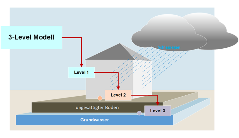 Das thermodynamische Modell berechnet auf Level 1 die Menge des abgeflossenen Wassers, auf Level 2 den Stofftransport der Schadstoffe und führt in Level 3 die Sickerwasser-Prognose durch. (Bild: ©Fraunhofer IBP)