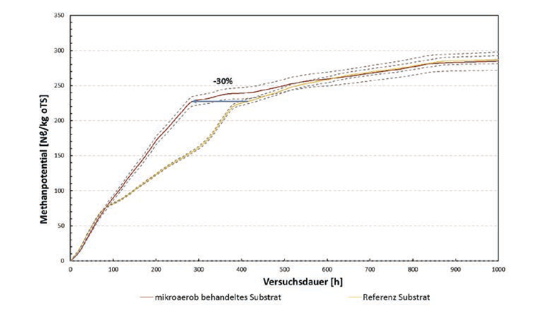 Fig. 5 Das Methanbildungspotenzial des vorbehandelten Substrates (rote Kurve) zeigte eine bis zu 30% erhöhte Kinetik der Umsetzung der Biomasse im Vergleich zum unbehandelten Substrat (gelbe Kurve).