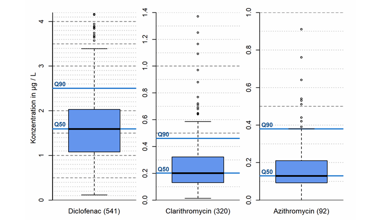 Fig. 2 Konzentrationen im Ablauf von ARA ohne MV-Stufe für Diclofenac, Clarithromycin und Azithromycin (Anzahl Messungen in Klammern). Die Boxplots repräsentieren den Median (schwarze, dicke Linie), das 25%- und 75%-Perzentile (Box), die minimalen und maximalen Werte (Whiskers) sowie die statistischen Ausreisser (Kreise). Die blauen Linien stellen den Median (Q50) und das 90%-Quantil (Q90) dar. Details zur Herkunft der Konzentrationsdaten in [11].