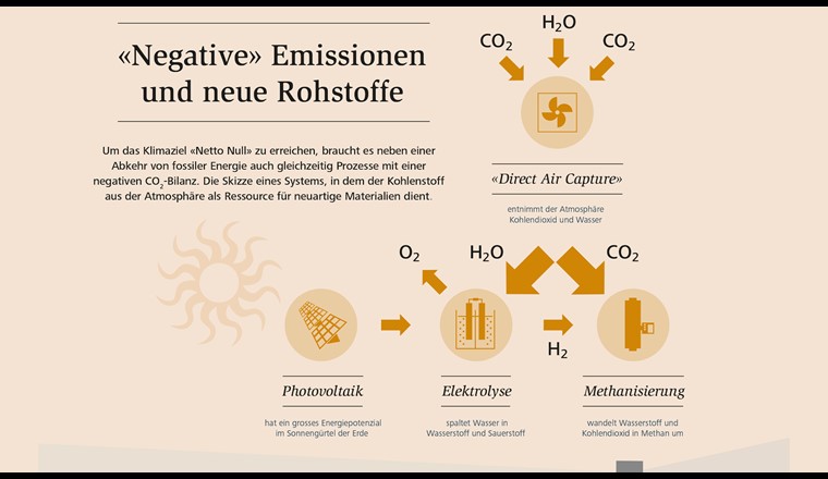 Produzione di gas sintetico a partire dalla CO2 estratta dall'atmosfera. (Immagine: Empa)