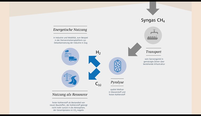 Il gas sintetico può essere separato in idrogeno e carbonio. (Immagine: Empa)