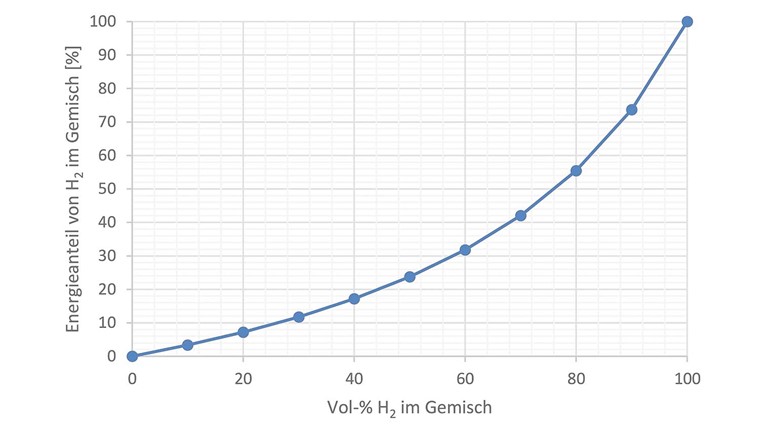 Fig. 10 Part d'énergie de H₂ dans le mélange.