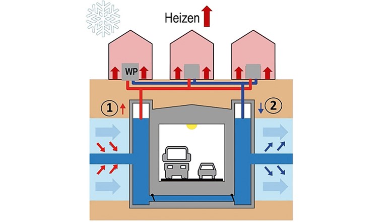 Fig. 4 Funktionsweise der thermischen Nutzung (Heizen im Winter) des Grundwassers in Dükersystemen (WP – Wärmepumpe).
