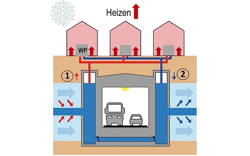Hydraulischer und thermischer Einfluss von Untergrundbauten