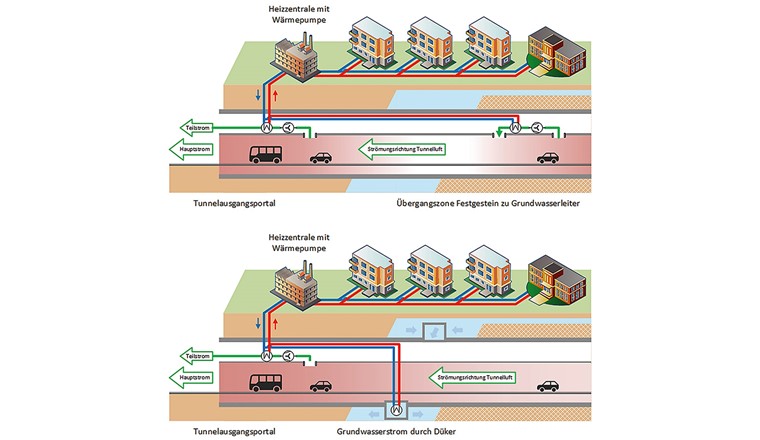 Fig. 5 Oben: Funktionsweise der thermischen Nutzung der Tunnelluft am Tunnelausgangsportal (links) und Kühlung der Tunnelinnenluft zur Reduktion des Wärmeeintrags in das Grundwasser (rechts). Unten: Alternative Lösung und Kombination mit einem Dükerwasser-Wärmetauscher.