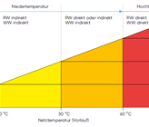 Thermische Netze werden nach Vorlauftemperatur unterteilt, da diese definiert, welche Technologien
für die Wärmebereitstellung im Gebäude erforderlich sind. (Quelle: Faktenblatt Thermische Netze 2021, Grundlagen und Erläuterungen zu Thermischen Netzen 2018, Planungshandbuch Fernwärme 2021)
