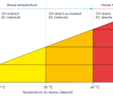Les réseaux thermiques sont classés en fonction de la température de départ qui détermine les technologies de fourniture de chaleur dans le bâtiment. (Source: Fiche d’information Réseau thermique 2021, Bases et explications sur les réseaux thermiques 2018, Guide de planification Chauffage à distance 2021)
