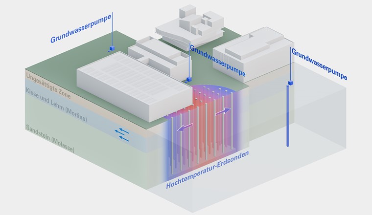 Les sondes géothermiques à haute température sous le campus atteignent une profondeur de 100 mètres. Trois pompes à eau souterraine ramènent l'eau souterraine à la surface à trois endroits différents. (Image : Eawag)