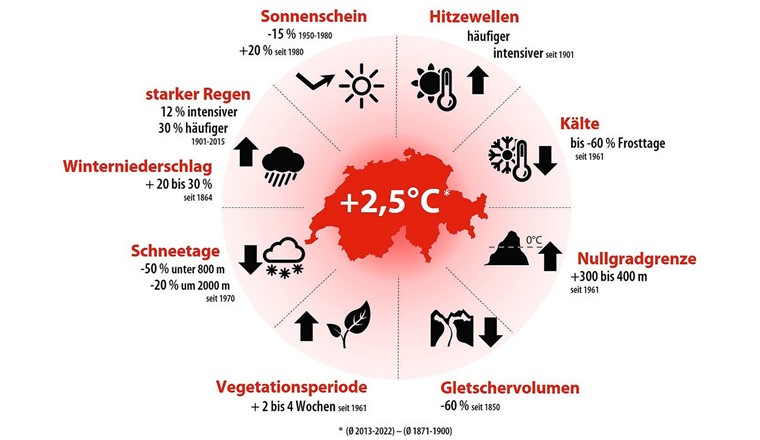 Fig. 1 Evoluzione del clima osservata e sue conseguenze in Svizzera. In Svizzera sono state effettuate misurazioni climatiche affidabili a lungo termine a partire dal 1864. Queste mostrano chiaramente i cambiamenti. Ad esempio, la temperatura dell'aria al suolo in Svizzera è aumentata di circa 2,5 °C negli ultimi 150 anni. Questo riscaldamento è significativamente superiore alla media globale (0,9 °C). L'aumento della temperatura è stato molto più rapido a partire dagli anni Ottanta. (Fonte: NCCS; https://www.nccs.admin.ch/nccs/de/home/klimawandel-und-auswirkungen/schweizer-klimaszenarien/beobachtete- klimaentwicklung-in-der-schweiz.html)