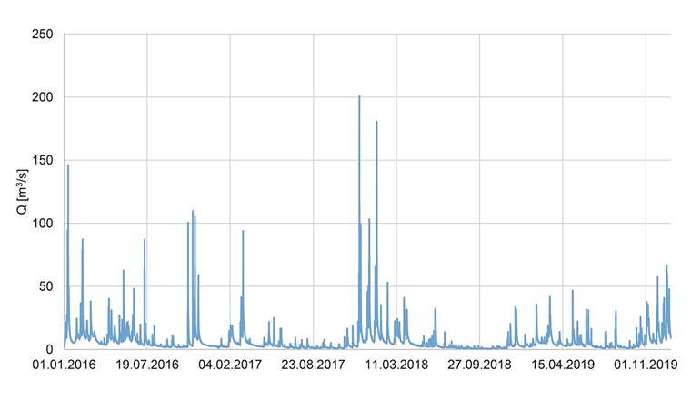 Fig. 1 Débits mesurés à la station de l’OFEV à Payerne (voir fig. 2) pour la période 2016-2019, illustrant les fluctuations importantes de débits et les étiages prononcés.