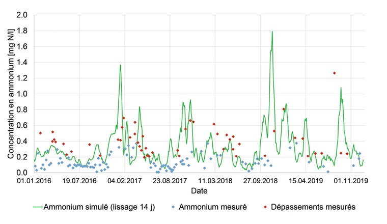 Fig. 3 Concentrations en ammonium simulées et mesurées pour l’état actuel (2016-2019) après calibration. Les points rouges traduisent un dépassement de la norme dans le cours d'eau (0,2 mg N/l lorsque T > 10 °C et 0,4 mg N/l autrement).