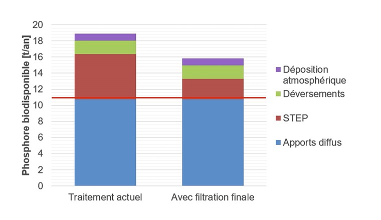 Fig. 4 Charge en phosphore simulée à l’état futur en maintenant le niveau de traitement actuel et en y ajoutant une étape de filtration finale.