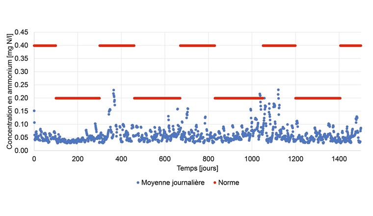 Fig. 5 Concentrations en ammonium simulées à l’aval de la future STEP régionale de Payerne pour l’horizon 2045–2050.