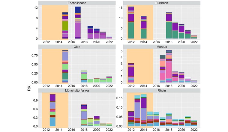 Fig. 5 Entwicklung der messdatenbasierten Risiko-Kennzahl (RK) an den acht Standorten mit Daten aus der Referenzperiode (2012–2015). Die Referenzperiode ist orange hinterlegt. Die RK ist jeweils farblich aufgeschlüsselt in die Beiträge der verschiedenen Wirkstoffe. Die Wirkstoffpalette ist pro Standort auf
den grössten gemeinsamen Nenner über die ganze Zeitperiode reduziert. (Fortsetzung nächstes Bild.)