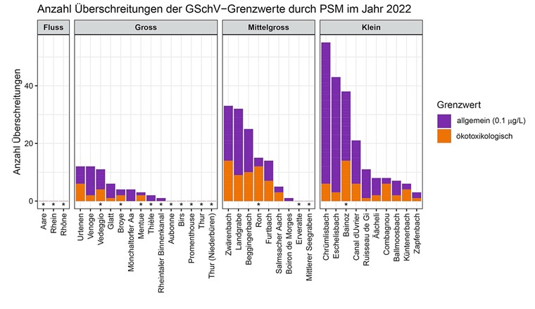 Fig. 1 Anzahl Überschreitungen der ökotoxikologischen Grenzwerte und des allgemeinen Grenzwerts der GSchV. Überschreitungen von Einzelsubstanzen
in Zwei-Wochen-Mischproben im Jahr 2022. Die Standorte sind aufgeteilt nach Gewässergrössenklassen. * Standorte, an denen Chlorpyrifos und Cypermethrin nicht gemessen wurden. Somit ist keine vollständige Beurteilung gemäss Anhang 2 der GSchV möglich.