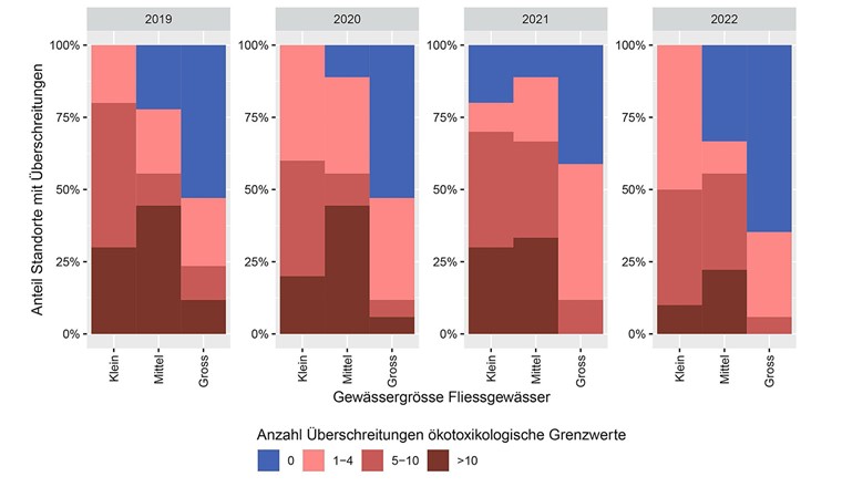 Fig. 2 Rot: Anteil an Standorten (total 36) mit mindestens einer Überschreitung der ökotoxikologischen Grenzwerte der GSchV in den Jahren 2019–2022. Die roten Farbabstufungen geben eine grobe Übersicht, wie viele Überschreitungen der Grenzwerte vorliegen. Blau: Anteil an Standorten ohne Überschreitung.
Die Standorte sind gruppiert nach ihrer Gewässergrösse.