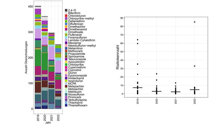 Fig. 3 Anzahl Überschreitungen von Qualitätskriterien in den Jahren 2019 bis 2022, aufgeschlüsselt nach den einzelnen Wirkstoffen. Schraffiert dargestellt sind die Wirkstoffe mit einem ökotoxikologischen Grenzwert in der GSchV.
Fig. 4 Messdatenbasierte Risiko-Kennzahl der Jahre
2019–2022 für jeden Standort einzeln (•) und als
Durchschnitt über alle Standorte (—).