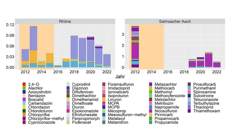 Fig. 5 In dieser Betrachtung fehlen die Pyrethroide, da sie in der Referenzperiode noch nicht gemessen werden konnten. Für Chlorpyrifos und Chlorpyrifos-methyl liegen nur am Eschelisbach genügend gute Daten über die ganze Zeit vor. Die Zeitperiode, in der in allen Jahren Daten vorliegen ist neben dem Gewässernamen angegeben. Achtung: Die Skala der y-Achse ist für jeden Standort unterschiedlich.