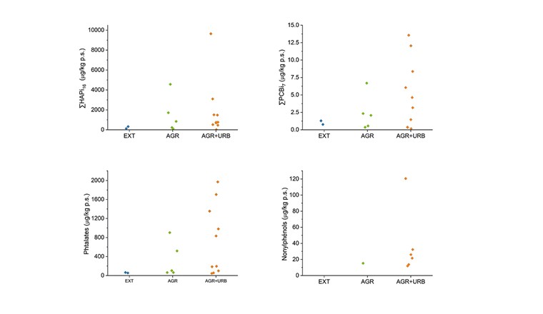 Fig. 2 (première partie) Concentrations environnementales mesurées dans les sédiments par type de site. EXT: sites à bassin versant exploité de manière extensive (< 1% zones urbaines, > 90% zones boisées; n = 2) ; AGR: sites à bassin versant agricole (< 10% zones urbaines, 14,4–67,4% zones agricoles; n = 5) ; AGR + URB: sites à bassin versant agricole-urbain (n = 11). Phtalates: somme de DMP, DEP, DiBP, DnBP, BBzP, DEHP, DiNP et DiDP.