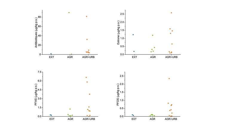 Fig. 2 (suite) Concentrations environnementales mesurées dans les sédiments par type de site. EXT: sites à bassin versant exploité de manière extensive (< 1% zones urbaines, > 90% zones boisées; n = 2) ; AGR: sites à bassin versant agricole (< 10% zones urbaines, 14,4–67,4% zones agricoles; n = 5) ; AGR + URB: sites à bassin versant agricole-urbain (n = 11). Antibiotiques: somme de ciprofloxacine, clarithromycine, érythromycine, azithromycine, métronidazole, norfloxacine, ofloxacine, sulfaméthoxazole et triméthoprime. PFAS: somme de PFHxA, PFHpA, PFHxS, PFOA, PFOS, PFNA, PFDA, PFUnDA, FOSA, PFDoDA, PFTrDA, et PFTeDA.