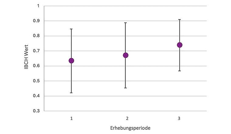 Fig. 1 Entwicklung des IBCH-Werts der Programme BDM und NAWA in den drei Erhebungsperioden.