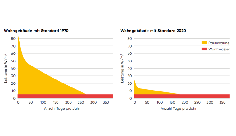 Jahresdauerlinie des Wärmeleistungsbedarfs für Warmwasser und Raumwärme mit Auslegung auf –7 °C. (Quelle: Planungshandbuch Fernwärme 2021)