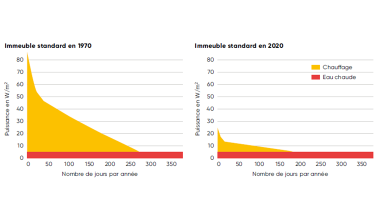 Courbe annuelle des besoins de puissance thermique pour l’eau chaude et le chauffage avec conception à –7 °C (Source : Guide planification Chauffage à distance 2021)