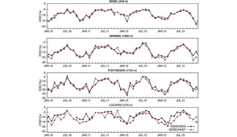 Fig 2 Courbes des valeurs d'oxygène 18 mesurées (en noir) et calculées (en rouge) en omettant la station correspondante dans quatre stations sélectionnées en Suisse (période 2010-2013).