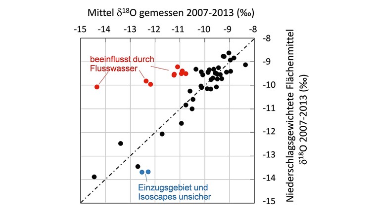 Fig 4 Comparaison des valeurs moyennes à long terme des données mesurées sur un total de 50 sources et puits de production et des données extraites des isoscapes.