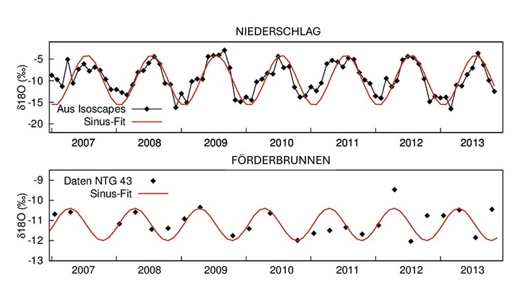 Fig. 5 Exemple d'adaptation d'une fonction sinus (Sinus-Fit) aux teneurs isotopiques des précipitations (issues des isoscapes) et aux données de la station de mesure NTG43 dans la vallée du Rhône.