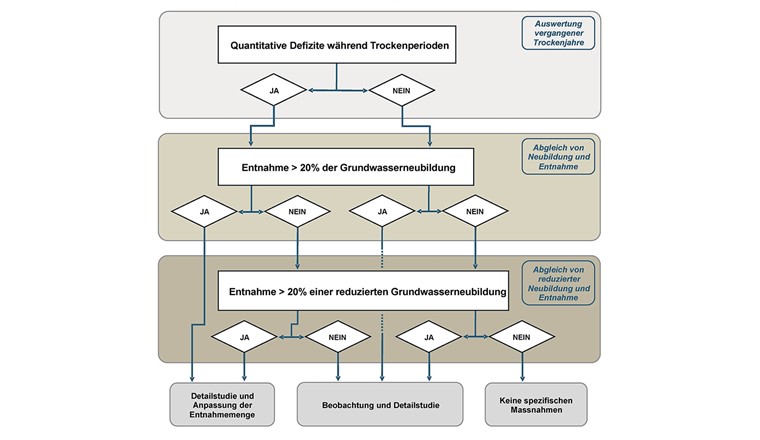 Fig. 2 Concept et processus de décision pour l'évaluation de la vulnérabilité d'une nappe phréatique à la sécheresse et l'attribution des mesures correspondantes.