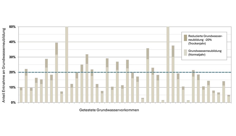 Fig. 4 Résultats de la comparaison entre la recharge de la nappe phréatique et le volume prélevé pour les gisements testés de la figure 3, respectivement pour des valeurs de recharge moyennes et réduites. Il est fait référence au critère de 20% pour une utilisation durable. Classement en fonction de l'augmentation des ressources en eau des bassins versants, de gauche à droite.