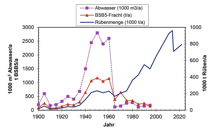 Fig. 2 Evolution de la production de betteraves sucrières et de la charge d'eaux usées dans la ZRA (d'après [5] et [12]). DBO₅ : demande biologique en oxygène après cinq jours.