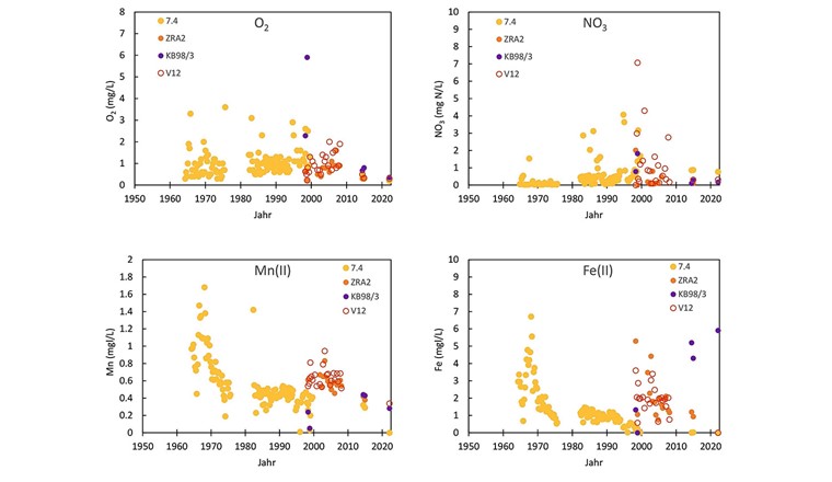 Fig. 3 Evolution dans le temps de paramètres d'oxydoréduction sélectionnés dans la zone de dépôt des décharges de la ZRA et des étangs de drainage.