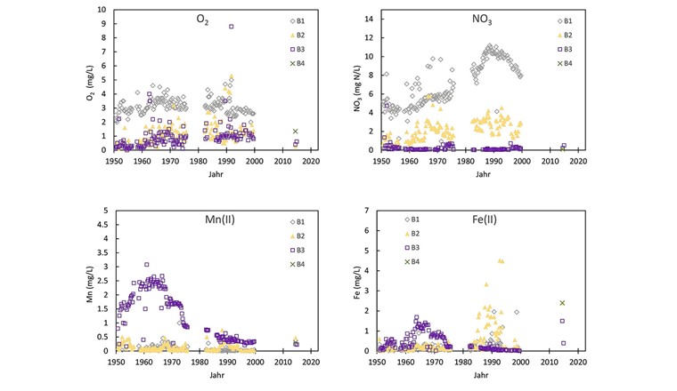 Fig. 5 Evolution dans le temps de paramètres d'oxydoréduction sélectionnés dans l'effluent ultérieur des décharges de la ZRA et des étangs de drainage (stations de mesure de la série B).