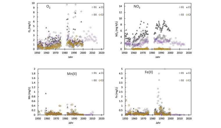 Fig. 6 Evolution dans le temps de paramètres d'oxydoréduction sélectionnés dans l'effluent ultérieur des décharges de la ZRA et des étangs de drainage (stations de mesure des séries C et D).