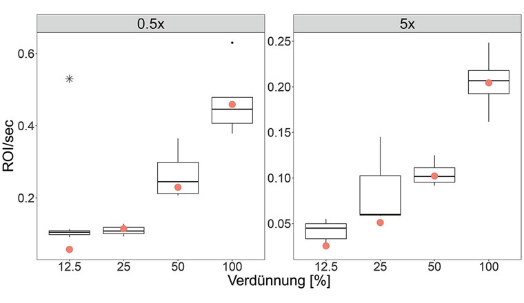 Fig. 1 Verdünnungsreihe einer Probe vom Hallwilersee (November 2022). Der ROI/sec für jede Vergrösserung wird für die Verdünnung der Probe auf 50% (1:1), 25% (1:3) und 12,5% (1:7) angezeigt. Rote Punkte sind erwartete Mittelwerte für eine perfekte Verdünnungsreihe. Der Stern (0,5-fache Vergrösserung, 12,5%-Verdünnung) stellt einen statistisch signifikanten Unterschied (p < 0,05, ein Stichproben-T-Test) zwischen dem beobachteten und dem erwarteten mittleren ROI/sec dar.