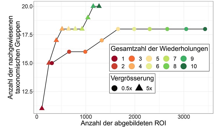 Fig. 2 Taxon-Akkumulationskurven für eine integrierte Probe vom Greifensee (Schröder 0-20 m, 12.04.2023), gemessen mit dem Aquascope in zehn Wiederholungen zu je fünf Minuten (1 Bild pro Sekunde). Eine Linie und eine Form für jede Vergrösserung und die kumulative Anzahl der Wiederholungen in Farbe.