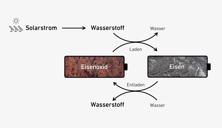 Der Lade- und Entladeprozess der Speichertechnologie. (© ETH Zürich)