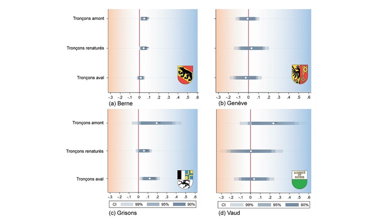 Fig. 3 Effets estimés des renaturations sur le taux de capture. Les points et intervalles de confiance (CI) correspondants indiquent les modifications du taux de capture estimées dans les tronçons évalués par rapport aux tronçons témoins. Les analyses des cantons de Berne et des Grisons tiennent également compte du repeuplement et des conditions météorologiques. ***, ** et * indiquent un seuil de significativité statistique de 1 %, 5 % ou 10 %.