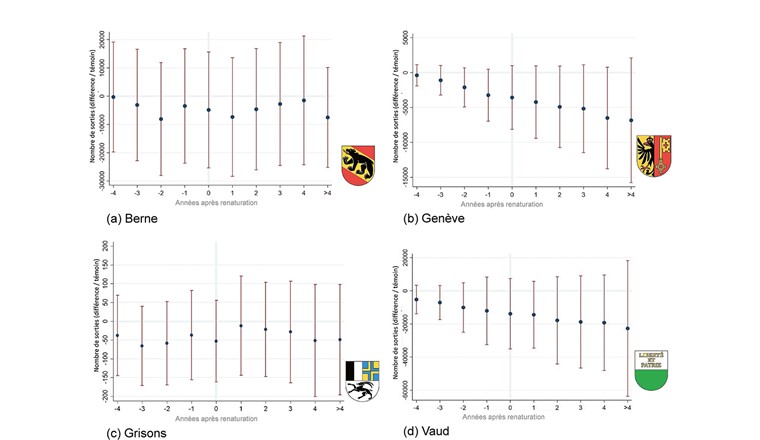 Fig.5 Évolution au cours du temps de l’effet estimé des renaturations sur le nombre total de sorties de pêche. Les graphiques indiquent la différence par rapport aux tronçons témoins du nombre total de sorties de pêche effectuées annuellement dans les tronçons en amont et en aval des secteurs renaturés dans les années précédant et suivant une renaturation. Les lignes verticales indiquent l’intervalle de confiance de 95 %.