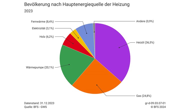 Der Anteil an Fernwärme- und Gasheizungen war 2023 grösser als der Anteil an Wärmepumpen und ähnlich hoch wie der von Ölheizungen. (Bild: BFS)