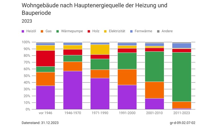 Der Anteil an Wärmepumpen in den neuen Gebäuden (Säule rechts) ist stark gestiegen. Heizöl als Heizquelle ist fast komplett verschwunden. (Bild: BFS)