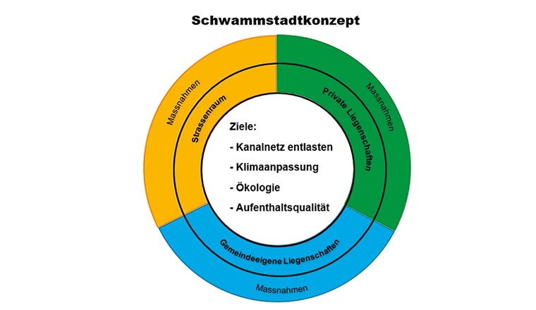 Das Schwammstadt-Konzept der Gemeinde Birsfelden kurz zusammengefasst mit vier Zielen und drei Handlungsfeldern.