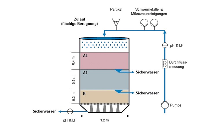 Fig. 3 Schematischer Aufbau der Schachtrigole mit Zürcher Baumsubstrat und Versuchs­anordnung.