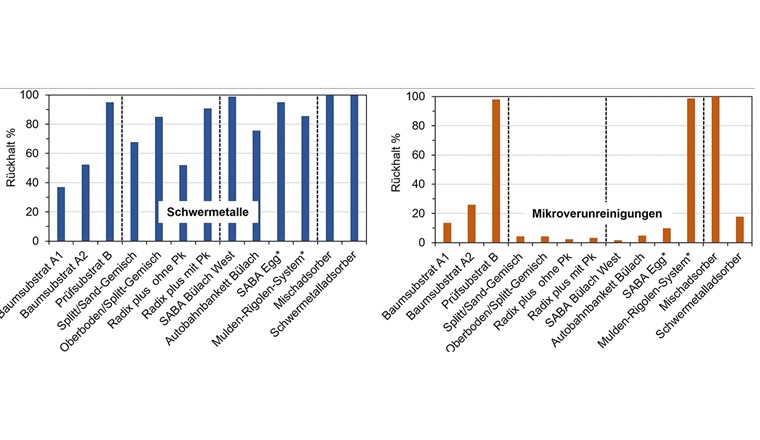 Fig. 5 Rückhalt von Schwermetallen (links) und Mikroverunreinigungen (rechts) für drei Baumsubstrate (A1, A2, Prüfsubstrat B), vier Basler Baum- und Fugensubstrate und vier Materialien aus dem Strassenbereich (SABA Bülach, SABA Egg, Bankett Bülach-Süd, Mulden-Rigolen-System Wädenswil) in Test 3 mit 0,9 m/h Filtergeschwindigkeit. *Aufgrund geringer Wasserdurchlässigkeit wurde mit reduziertem Durchfluss von 1 l/h bzw. einer Filtergeschwindigkeit von 0,2 m/h getestet.