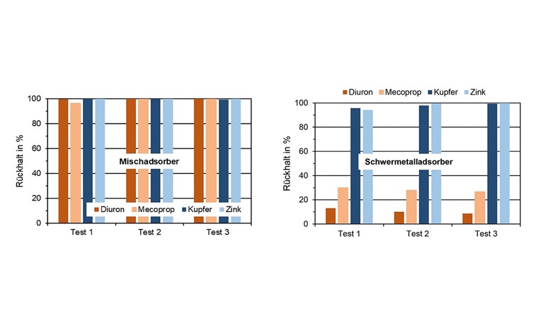 Fig. 6 Rückhalt von Kupfer, Zink, Diuron und Mecoprop für zwei technische Adsorbersubstrate (Misch- und Schwermetalladsorber) im VSA-Säulenversuch.