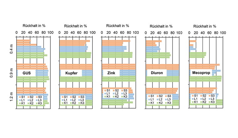 Fig. 7 Rückhalt von GUS, Kupfer, Zink, Diuron und Mecoprop bei drei unterschiedlichen Prüfregenspenden (3× Starkregen (S1, S2, S3), 3× Landregen (L1, L2, L3), 3x Kleinregen (K1, K2, K3)) an den Schichtgrenzen (0,4 m, 0,9 m) und im Sickerwasser (1,2 m) des Schachtversuchs.