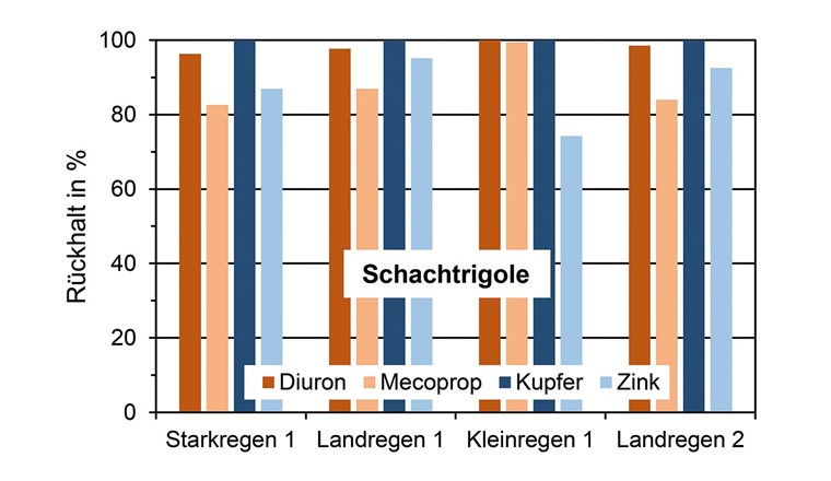 Fig. 8 (oben) Rückhalt von Kupfer, Zink, Diuron und Mecoprop im Schachtversuch mit den Baumsubstraten A2, A1 und B (oben) im Vergleich zu einem Rinnenfilter mit technischem Adsorbersubstrat (unten) für die ersten Probenahmen aus der VSA-Leistungsprüfung [6].